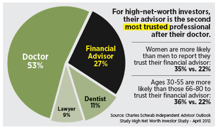 http://d2ihicjzr8pmj2.cloudfront.net/InnMagazine/2014-04/Feature/chart-independent-advisor-outlook-study-hight-net-worth-investor-study.jpg