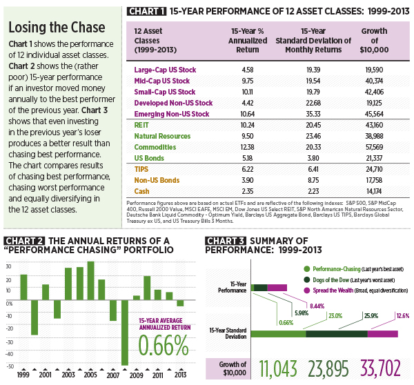 http://d2ihicjzr8pmj2.cloudfront.net/InnMagazine/2014-04/Financial/15-year-performance-of-12-asset-classes-1999-2013.jpg