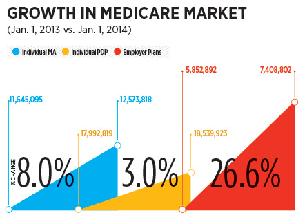 http://d2ihicjzr8pmj2.cloudfront.net/InnMagazine/2014-04/Health/chart-growth-in-medicare-market.jpg