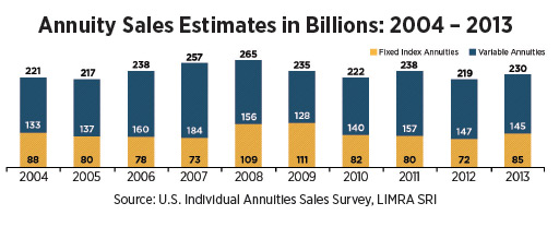 http://d2ihicjzr8pmj2.cloudfront.net/InnMagazine/2014-04/InFront/annuity-sales-estimates-in-billions-2004-2013.jpg