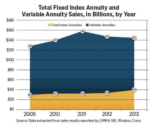 http://d2ihicjzr8pmj2.cloudfront.net/InnMagazine/2014-04/InFront/total-fixed-index-annuity-and-variable-annuity-sales-in-billions-by-year.jpg