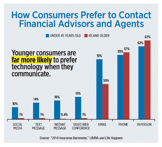 chart-how-consumers-prefer-to-contact-financial-advisors-and-agents