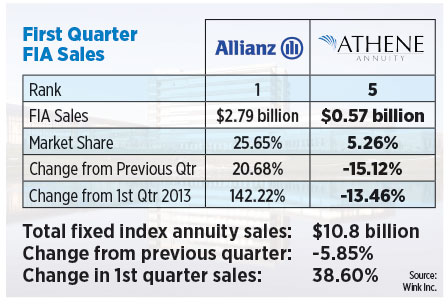 chart-first-quarter-FIA-sales-for-Allianz-and-Athene-Annuity.jpg