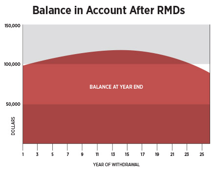 chart-balance-in-account-after-RMDs.jpg