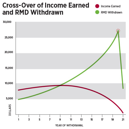 Financial/chart-cross-over-of-income-earned-and-RMD-withdrawn.jpg