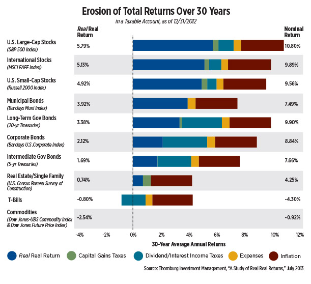 chart-erosion-of-total-returns-over-30-years.jpg