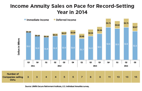income-annuity-sales-on-pace-for-record-setting-chart.jpg