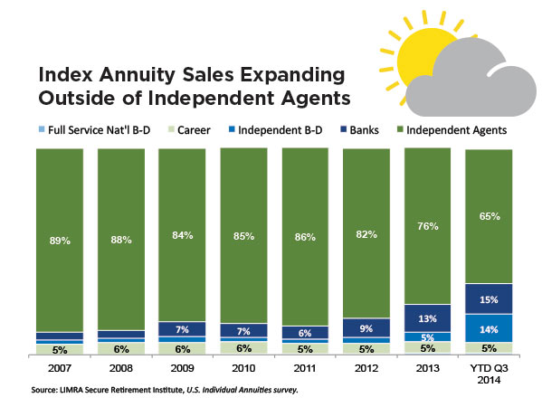 index-annuity-sales-expanding-outside-of-independent-agents-chart.jpg