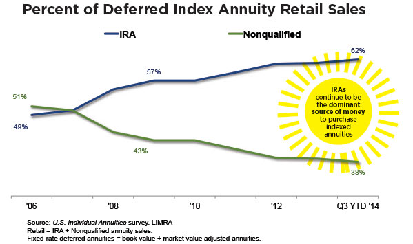 percent-of-deferred-index-annuity-retail-sales-chart.jpg
