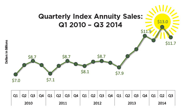 quarterly-index-annuity-sales-q1-2010-q3-2014-chart.jpg
