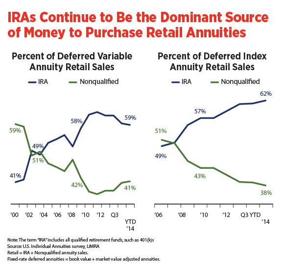 infographic-IRAs-continue-to-be-dominat-source-of-money-to-purchase-retail-annuities.jpg