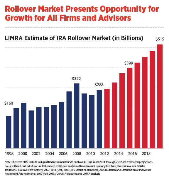 /infographic-rollover-market-presents-opportunity-for-growth-for-all-firms-and-advisors.jpg