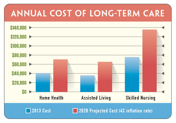 Chart_Annual-Cost-of-Long-Term-Care.jpg