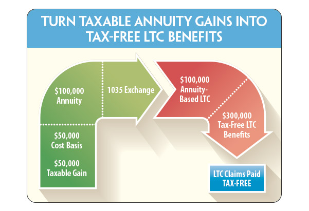 Chart_Turn-taxable-annuity-gains-into-tax-free-ltc-benefits.jpg