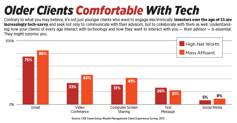 Older Clients Comfortable With Tech chart