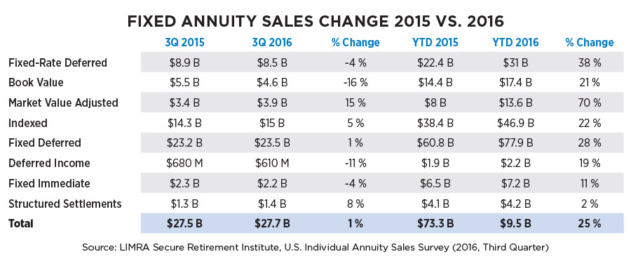 FIXED ANNUITY SALES CHANGE 2015 VS. 2016
