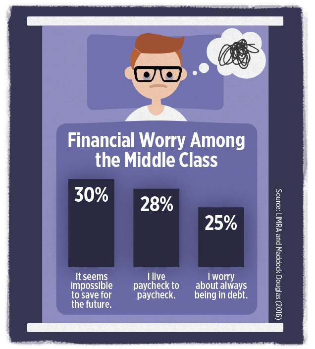 Financial worry among middle-class
