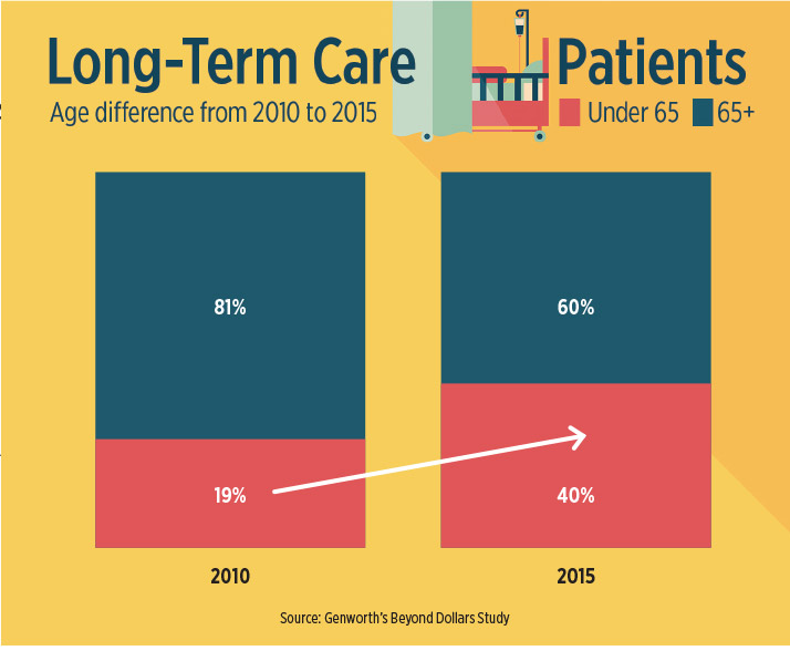 Long Term care patients