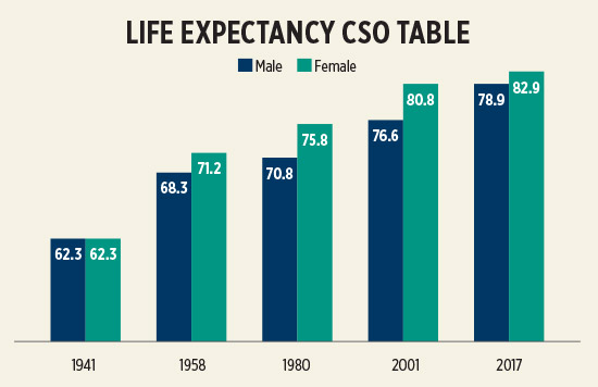 Annuities Longer Lives