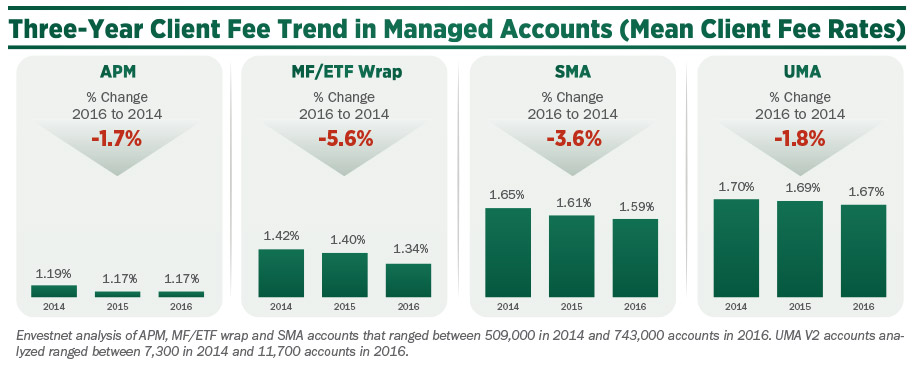 Three Year Client Fee Trend in Managed Accounts