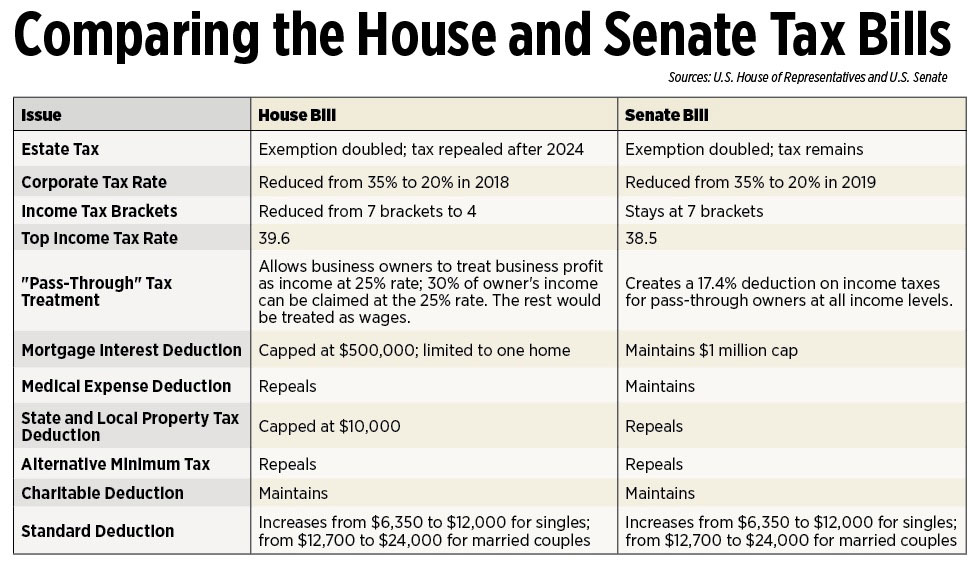 Comparing the House and Senate tax Bills