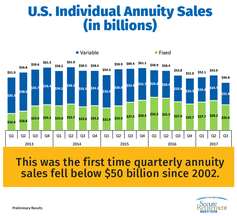 U.S. Individual Annuity Sales (in billions)