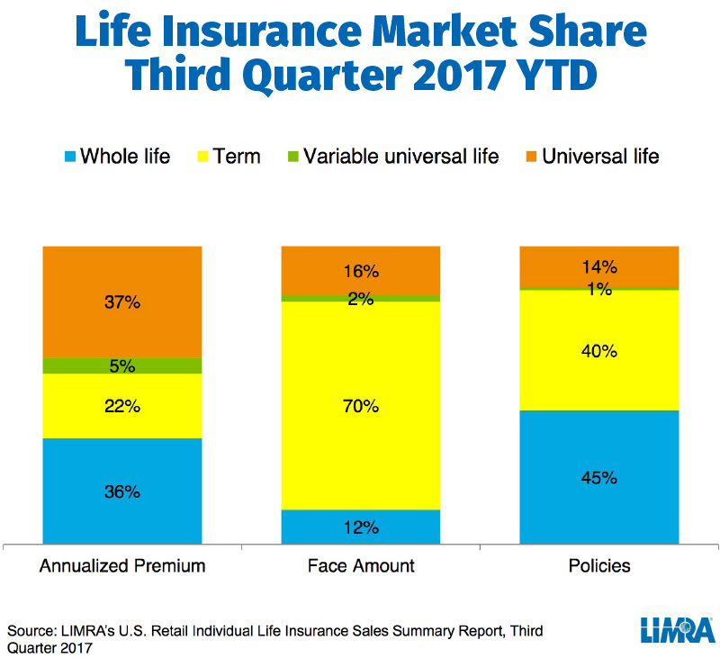 Life Insurance Market Share Third Quarter 2017 YTD