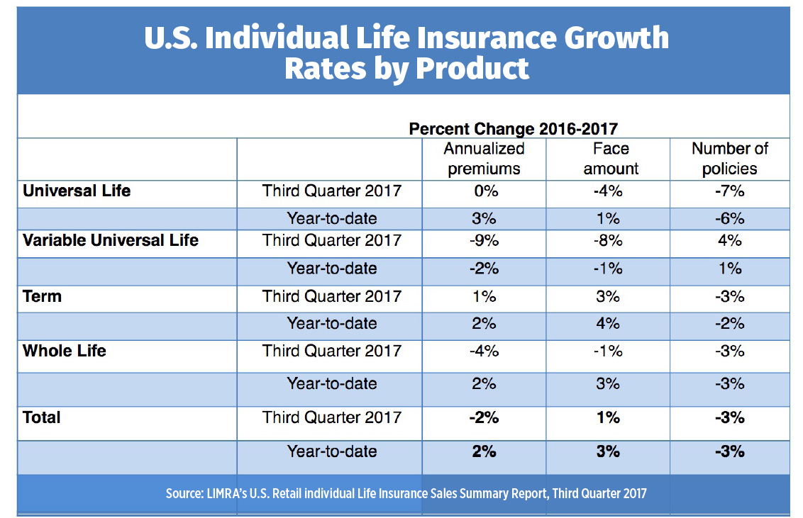 U.S. Individual Life Insurance Growth Rates by Product