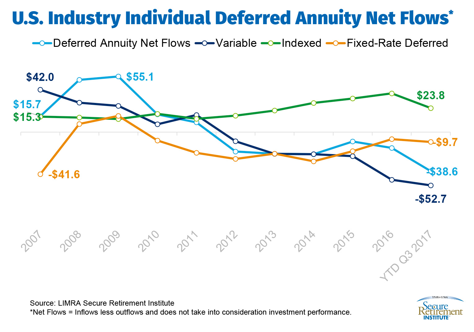 U.S. Industry Individual Deferred Annuity Net Flows*