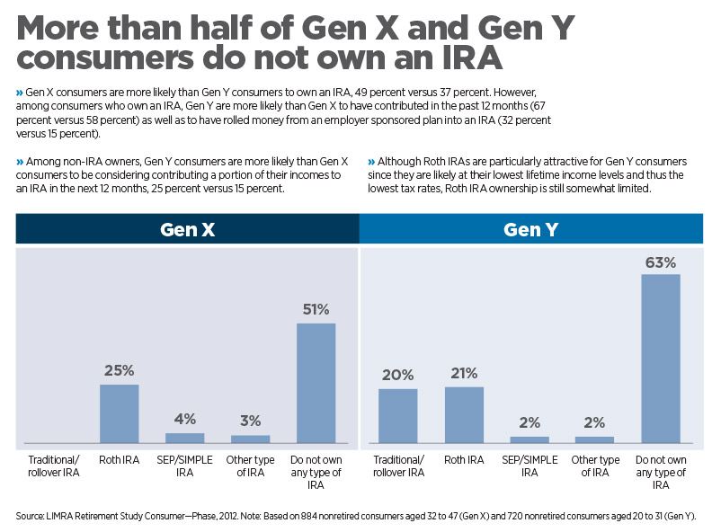 More than half od Gen X and Gen Y consumers do not own an IRA