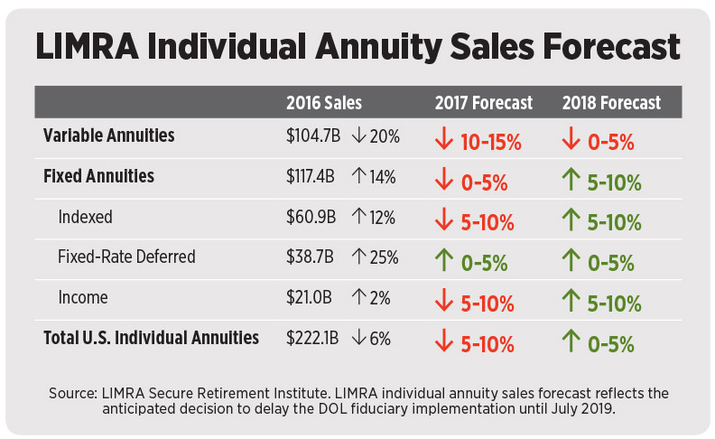 LIMRA Individual Annuity Sales Forecast