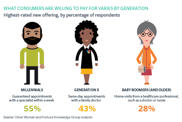 What consumers are willing to pay for varies by generation