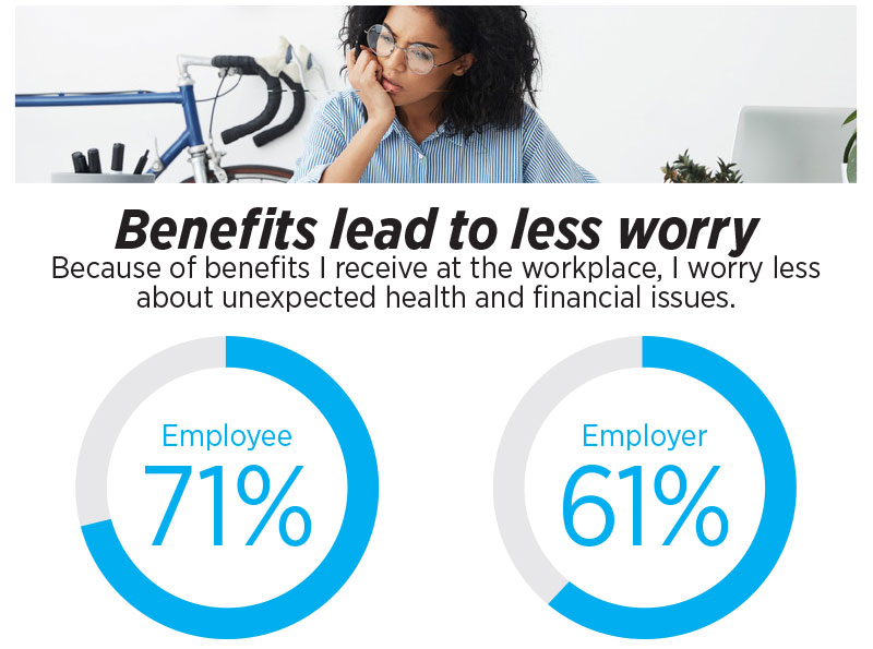Benefits lead to less worry