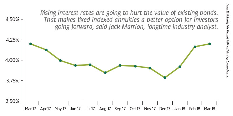 Rising interest rates are going to hurt