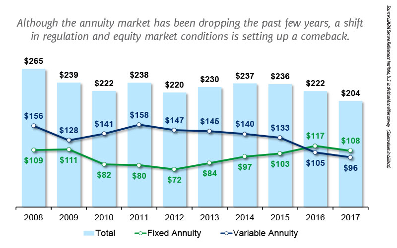 Although the annuity market has been dropping the past few years