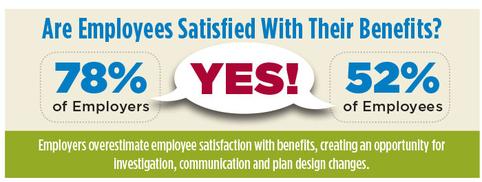 Are Employees Satisfied With Their Benefits?