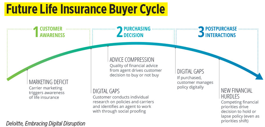 Future Life Insurance Buyer Cycle