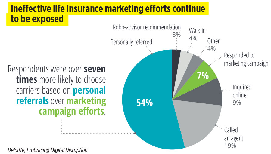Ineffective life insurance marketing efforts continue to be exposed