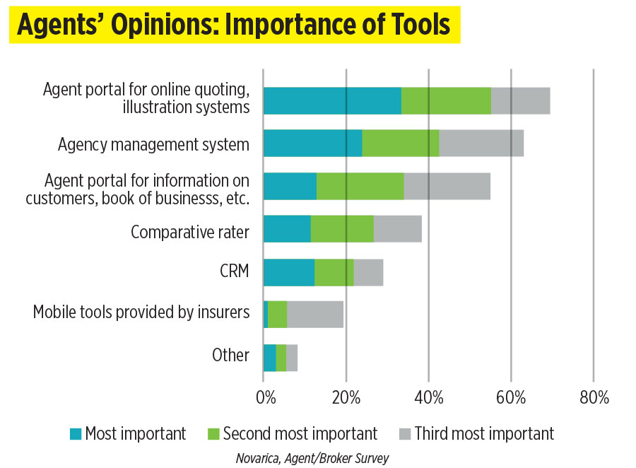 Agents' Opinions: Importance of Tools